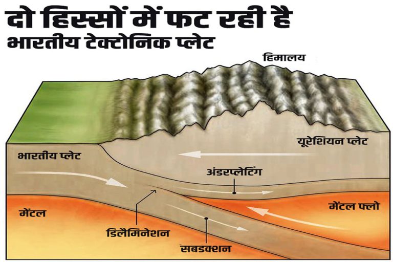 भारतीय टेक्टोनिक प्लेट में बढ़ रही है दरार, भारत की धरती के हो सकते हैं दो टुकड़े