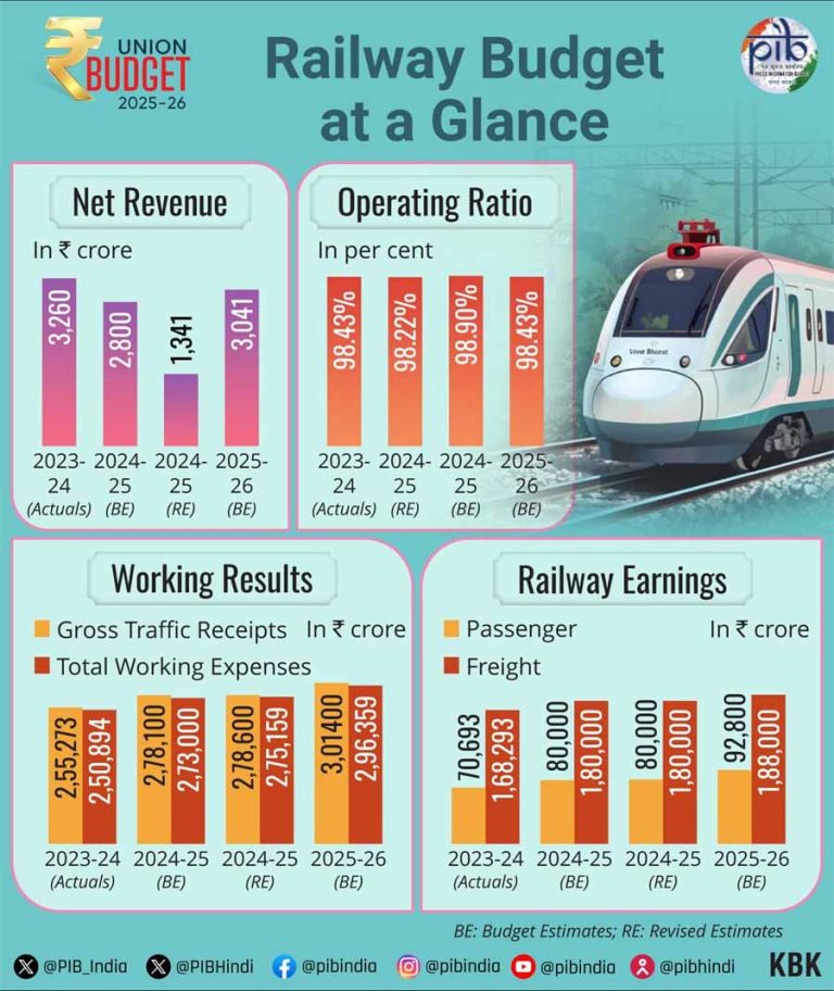 रेलवे की गति को शक्ति देने वाला बजट