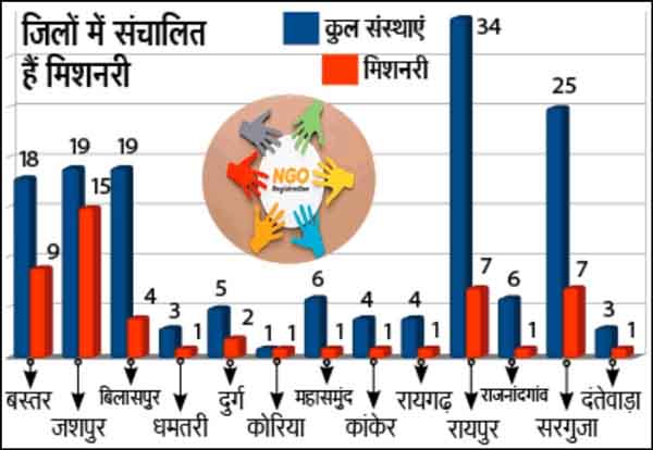 मुख्यमंत्री विष्णु देव साय ने विदेशी फंड लेने वाले छत्तीसगढ़ के 153 एनजीओ की होगी जांच, दिए आदेश