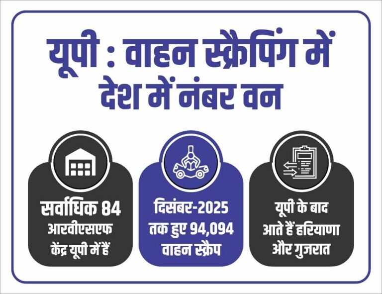देश में सबसे ज्यादा 45 आरवीएसएफ केंद्र यूपी में संचालित, इसके बाद हरियाणा और राजस्थान