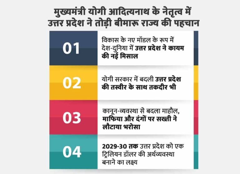 यूपी दिवस स्पेशल: यूपी ने मिटाया ‘बीमारू राज्य’ का दाग
