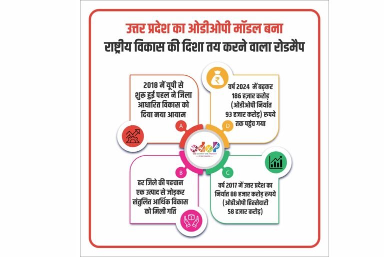 हर जिले की पहचान एक उत्पाद से जोड़कर संतुलित आर्थिक विकास को दी गति
