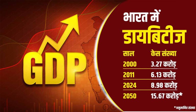 डायबिटीज से जूझता भारत, 2030 तक दूसरी सबसे बड़ी आर्थिक चुनौती बनेगा ये रोग