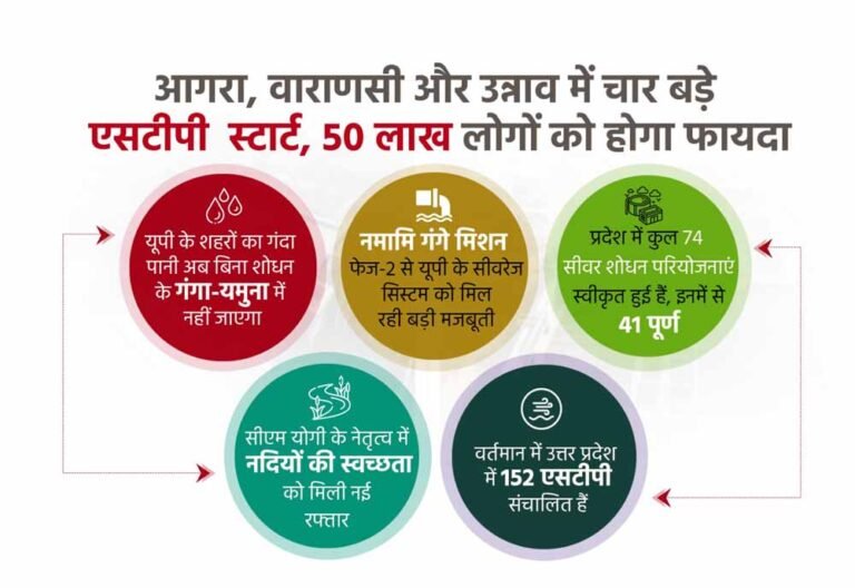 यूपी के शहरों का गंदा पानी अब बिना शोधन के गंगा-यमुना में नहीं जाएगा