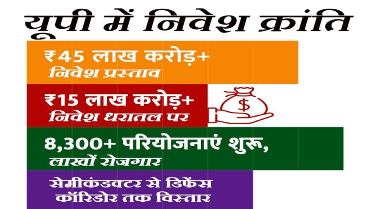 इन्वेस्टर्स समिट, ग्लोबल इन्वेस्टर्स समिट और चार ग्राउंडब्रेकिंग समारोहों से यूपी बना देश का सबसे भरोसेमंद निवेश गंतव्य