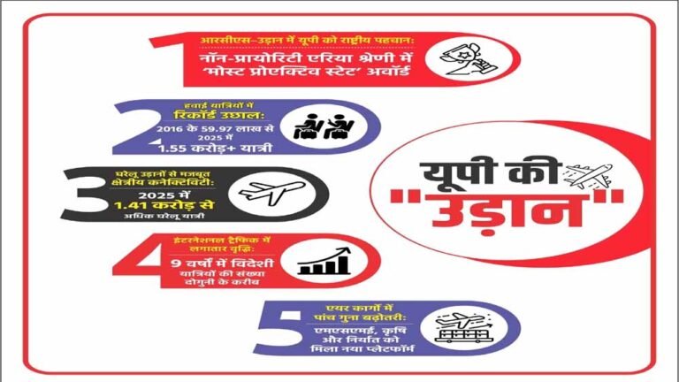योगी सरकार की विमानन नीति को मिला राष्ट्रीय सम्मान