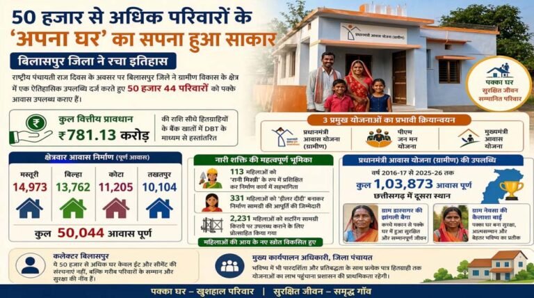 रायपुर: 50 हजार से ज्यादा परिवारों को मिला ‘अपना घर’, सपना हुआ सच