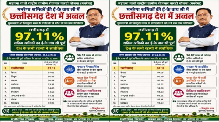 छत्तीसगढ़ ने मनरेगा श्रमिकों की ई-केवाईसी में किया नया कीर्तिमान, देश में अव्वल