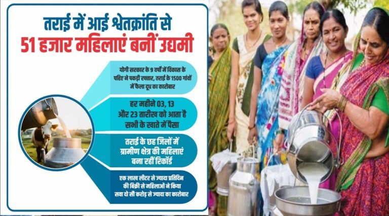 योगी सरकार के 9 वर्षों में विकास के पहिए ने पकड़ी रफ्तार, तराई के 1500 गांवों में फैला दूध का कारोबार