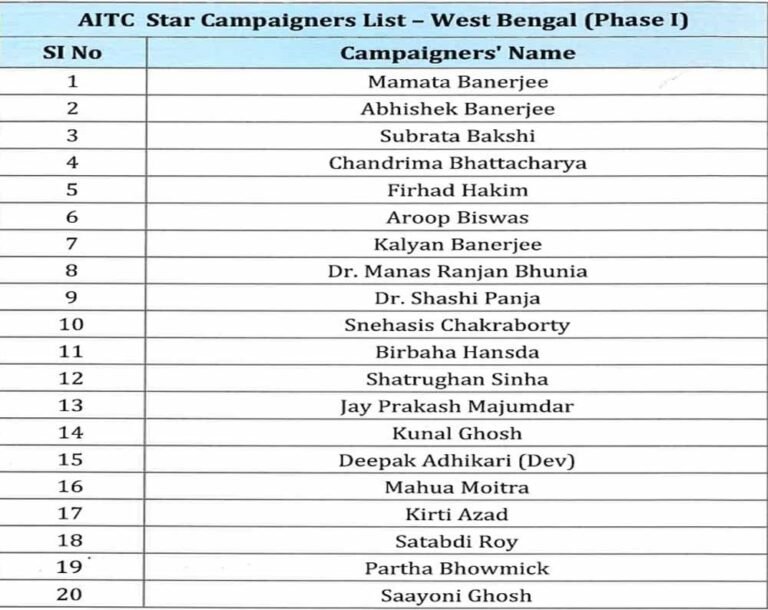चुनावी रण में TMC का दांव: तृणमूल कांग्रेस ने उतारे दिग्गज स्टार प्रचारक