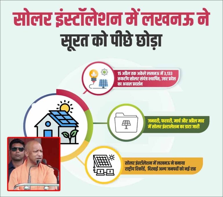 15 अप्रैल तक अकेले लखनऊ में 3,133 रूफटॉप सोलर संयंत्र स्थापित, उत्तर प्रदेश का अव्वल प्रदर्शन