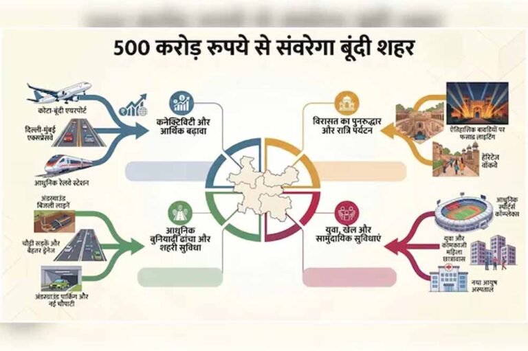 कोटा-बूंदी एयरपोर्ट और एक्सप्रेसवे से जुड़ाव: बूंदी बनेगा पर्यटन और व्यापार का नया केंद्र