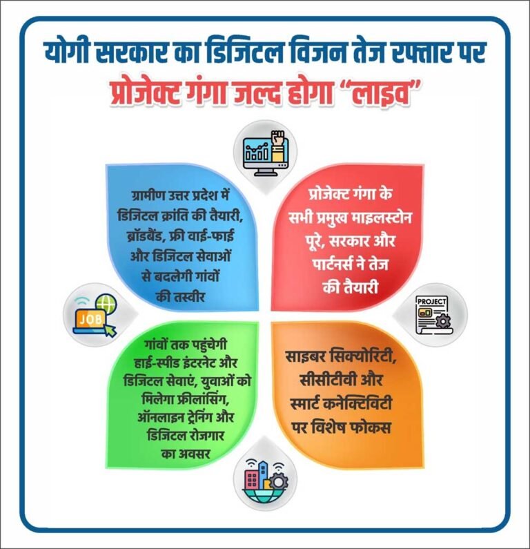 ग्रामीण उत्तर प्रदेश में डिजिटल क्रांति की तैयारी, ब्रॉडबैंड, फ्री वाई-फाई और डिजिटल सेवाओं से बदलेगी गांवों की तस्वीर