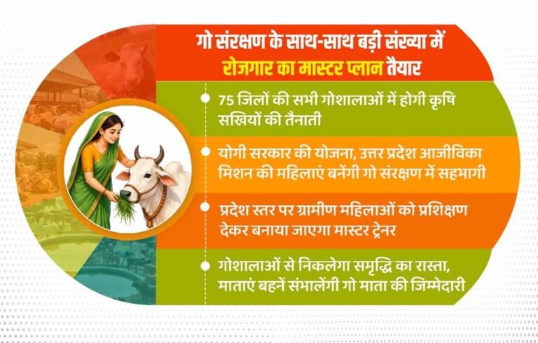 75 जिलों की सभी गोशालाओं में होगी कृषि सखियों की तैनाती