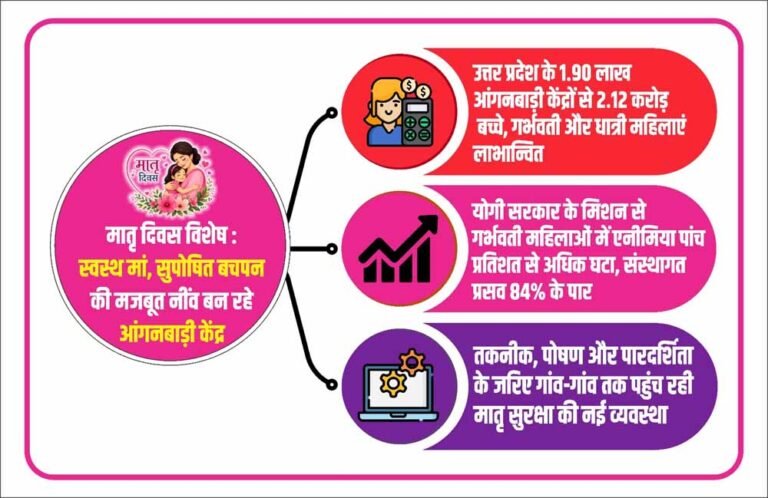 उत्तर प्रदेश के 1.90 लाख आंगनवाड़ी केंद्रों से 2.12 करोड़ बच्चे, गर्भवती और धात्री महिलाएं लाभान्वित