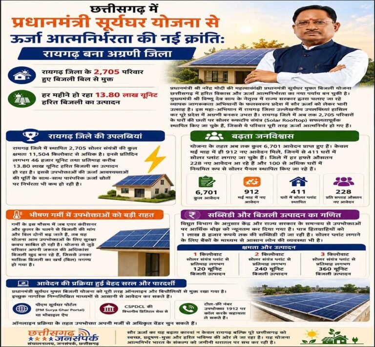 रायगढ़ जिला के 2,705 परिवार हुए बिजली बिल से मुक्त