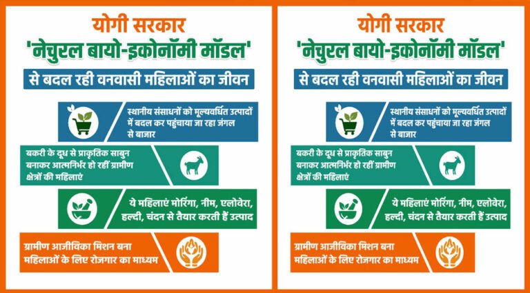 योगी सरकार का ‘नेचुरल बायो-इकोनॉमी मॉडल’ बना वनवासी महिलाओं की तरक्की का नया आधार