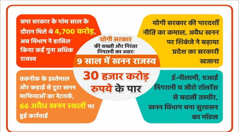 योगी सरकार की सख्ती का असर! 9 साल में खनन राजस्व 30 हजार करोड़ रुपये के पार