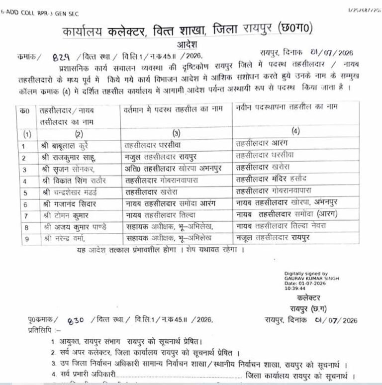रायपुर जिले के 9 तहसीलदार बदले गए, कलेक्टर ने जारी किए तबादला आदेश