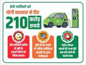 परिवहन विभाग की ईवी नीति का असर, प्रदेश में अब तक 96 हजार से अधिक इलेक्ट्रिक वाहनों का पंजीकरण