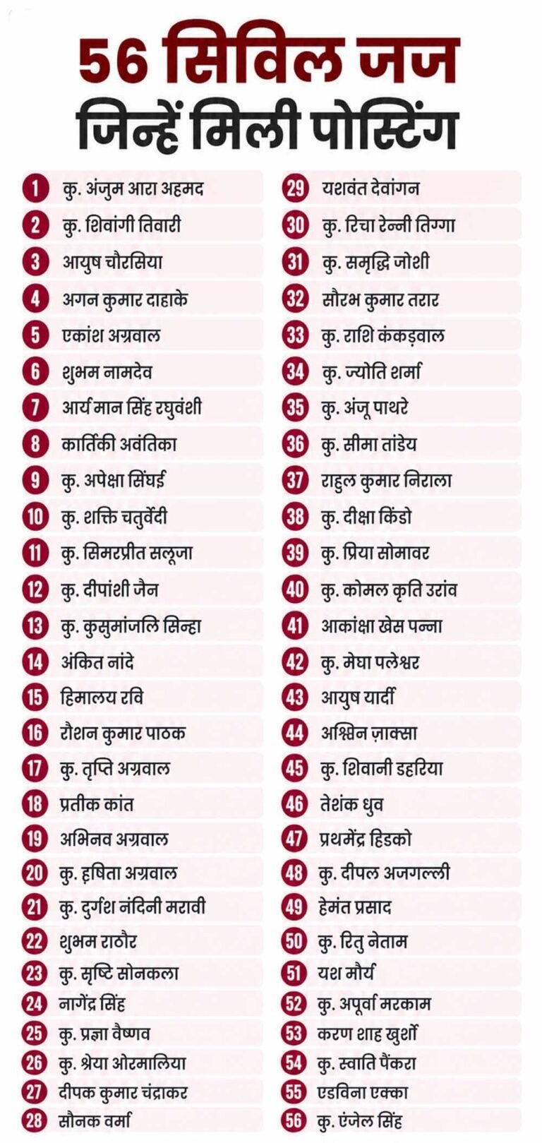 छत्तीसगढ़ में न्यायिक फेरबदल: 56 नए सिविल जजों की पहली पोस्टिंग, 15 अधिकारियों के तबादले