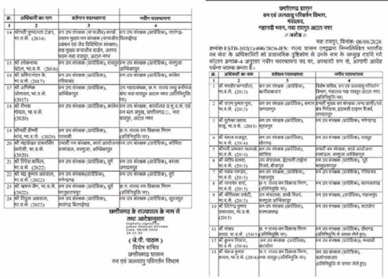 छत्तीसगढ़ में DFO ट्रांसफर की बड़ी सूची जारी, वन विभाग में व्यापक फेरबदल