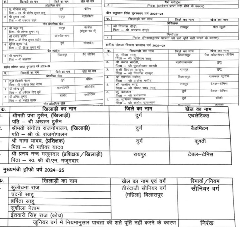 राज्य शासन द्वारा खेल अलंकरणों के लिए चयनित खिलाड़ियों की सूची जारी
