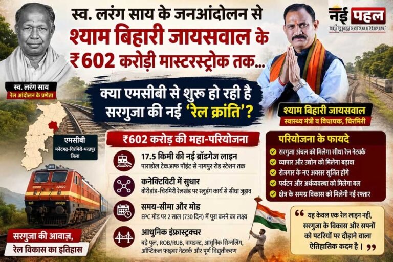 602 करोड़ की नई रेल परियोजना से सरगुजा में विकास की नई उम्मीद, स्वास्थ्य मंत्री की भूमिका चर्चा में