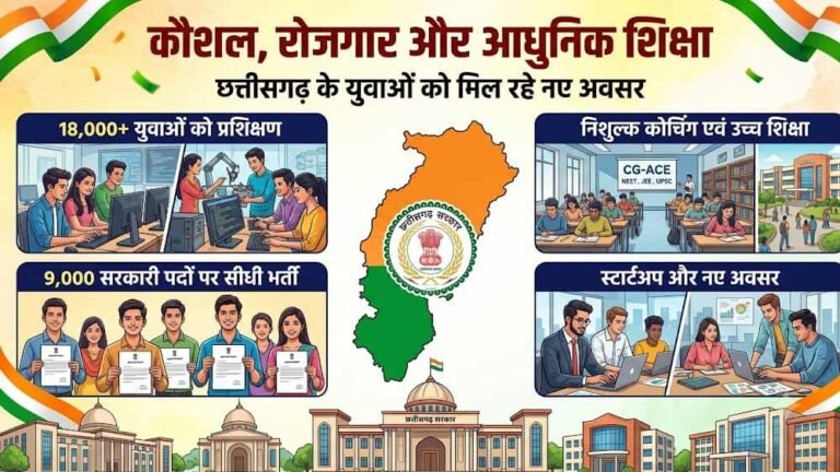 कौशल से रोजगार तक सरकार की पहल, 18 हजार युवाओं को ट्रेनिंग; 9 हजार पदों पर भर्ती प्रक्रिया