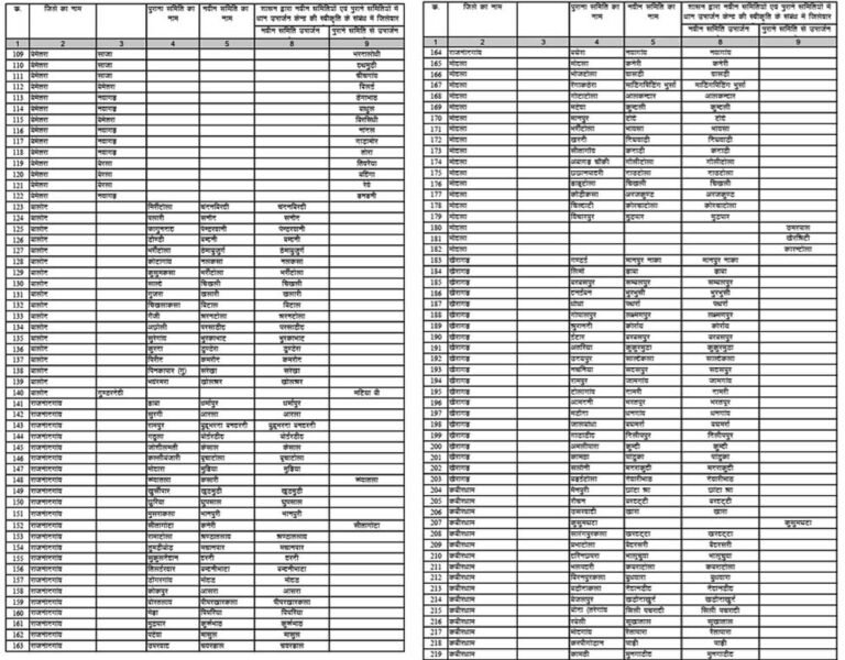 धान खरीदी केंद्रों की संख्या 2,740 से बढ़कर हुई 3,100, किसानों को मिलेगी लंबी कतारों से राहत